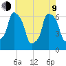 Hunts Point tide chart for Saturday, May 9, 2026