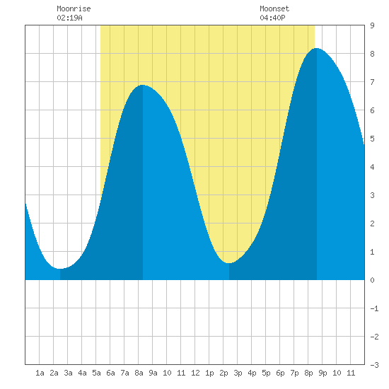 Hunts Point tide chart for Thursday, June 11, 2026
