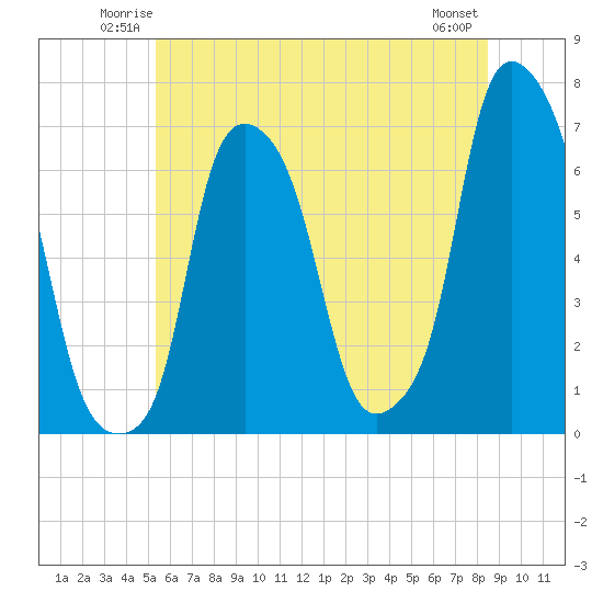 Hunts Point tide chart for Friday, June 12, 2026