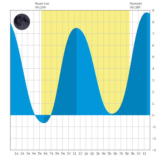 Hunts Point tide chart for Sunday, June 14, 2026
