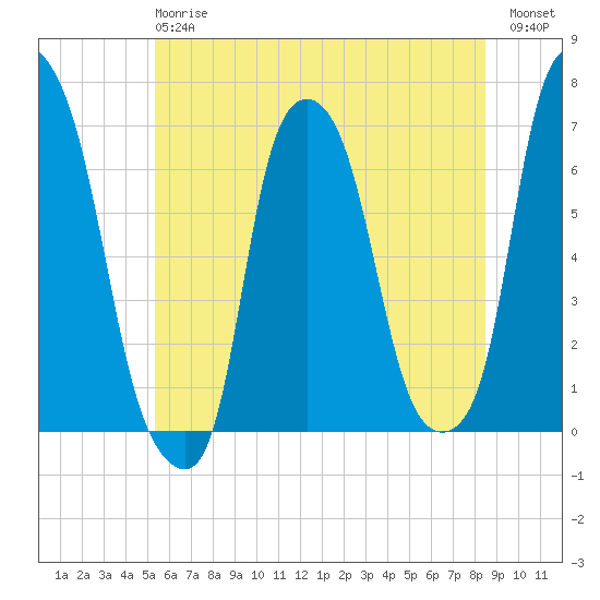 Hunts Point tide chart for Monday, June 15, 2026