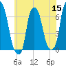Hunts Point tide chart for Monday, June 15, 2026