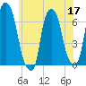 Hunts Point tide chart for Wednesday, June 17, 2026