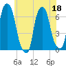Hunts Point tide chart for Thursday, June 18, 2026