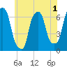 Hunts Point tide chart for Monday, June 1, 2026