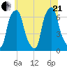 Hunts Point tide chart for Sunday, June 21, 2026