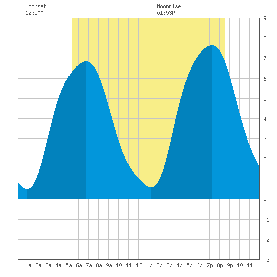 Hunts Point tide chart for Monday, June 22, 2026