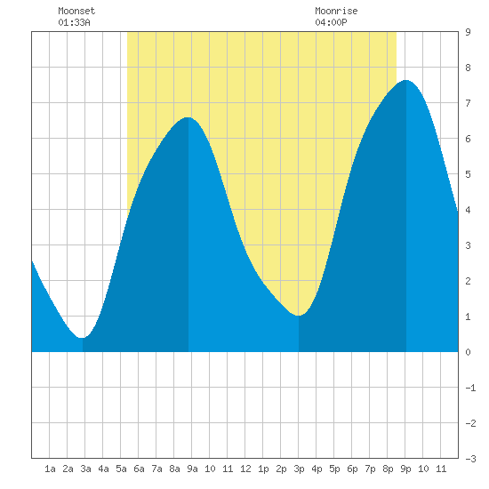 Hunts Point tide chart for Wednesday, June 24, 2026