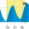 Hunts Point tide chart for Friday, June 26, 2026