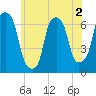 Hunts Point tide chart for Tuesday, June 2, 2026