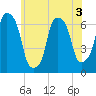 Hunts Point tide chart for Wednesday, June 3, 2026