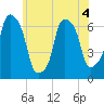 Hunts Point tide chart for Thursday, June 4, 2026