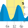 Hunts Point tide chart for Friday, June 5, 2026