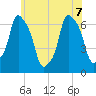 Hunts Point tide chart for Sunday, June 7, 2026