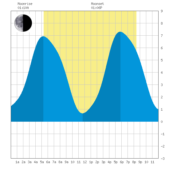 Hunts Point tide chart for Monday, June 8, 2026