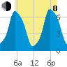 Hunts Point tide chart for Monday, June 8, 2026