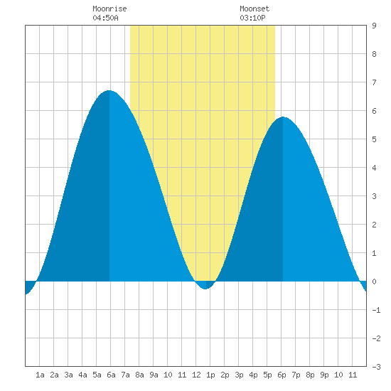 Hutchinson Island tide chart for Sunday, January 10, 2021
