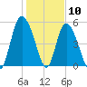Hutchinson Island tide chart for Sunday, January 10, 2021
