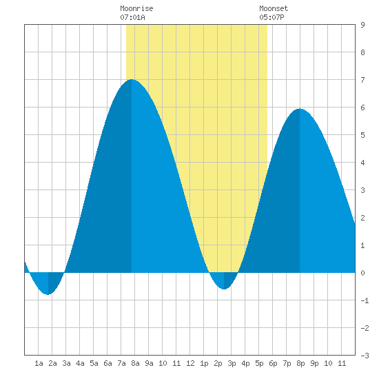 Hutchinson Island tide chart for Tuesday, January 12, 2021