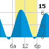 Hutchinson Island tide chart for Friday, January 15, 2021