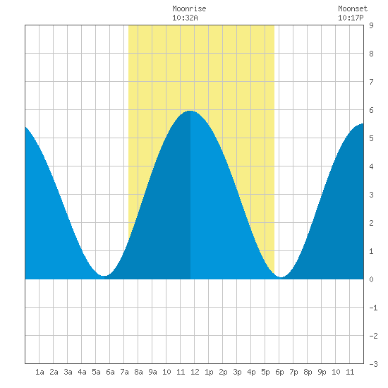 Hutchinson Island tide chart for Sunday, January 17, 2021