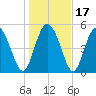 Hutchinson Island tide chart for Sunday, January 17, 2021