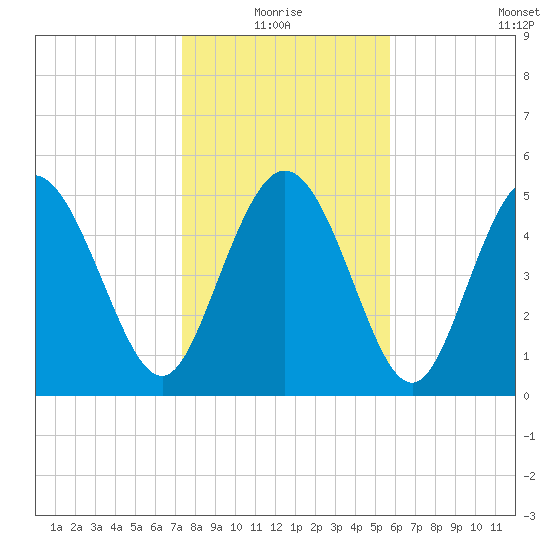 Hutchinson Island tide chart for Monday, January 18, 2021