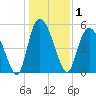 Hutchinson Island tide chart for Friday, January 1, 2021