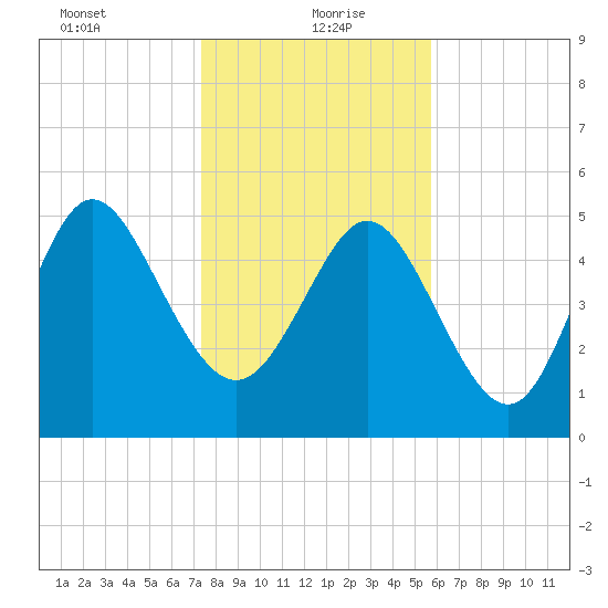 Hutchinson Island tide chart for Thursday, January 21, 2021