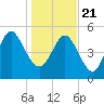 Hutchinson Island tide chart for Thursday, January 21, 2021