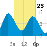 Hutchinson Island tide chart for Saturday, January 23, 2021