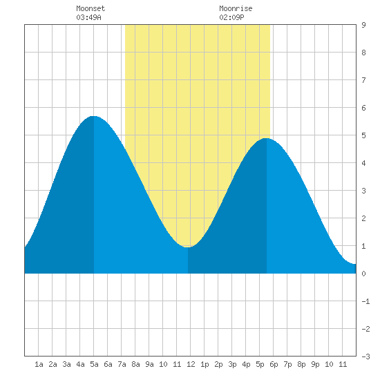 Hutchinson Island tide chart for Sunday, January 24, 2021