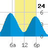 Hutchinson Island tide chart for Sunday, January 24, 2021