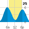 Hutchinson Island tide chart for Monday, January 25, 2021