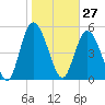 Hutchinson Island tide chart for Wednesday, January 27, 2021