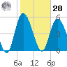 Hutchinson Island tide chart for Thursday, January 28, 2021