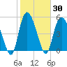 Hutchinson Island tide chart for Saturday, January 30, 2021