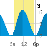 Hutchinson Island tide chart for Sunday, January 3, 2021