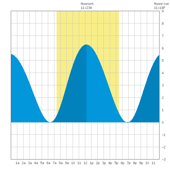 Hutchinson Island tide chart for Monday, January 4, 2021