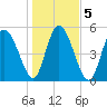 Hutchinson Island tide chart for Tuesday, January 5, 2021