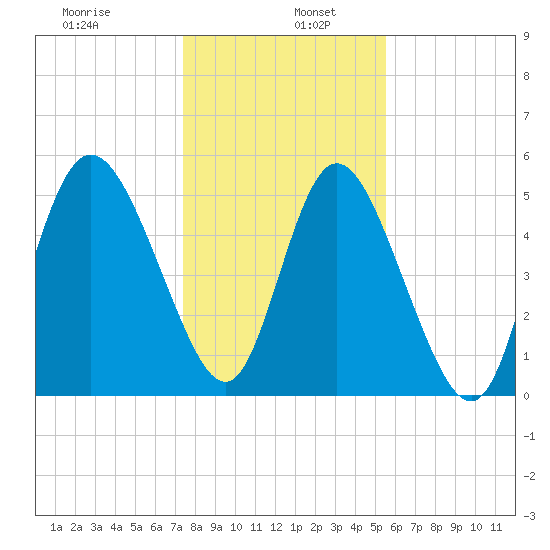 Hutchinson Island tide chart for Thursday, January 7, 2021