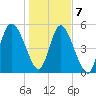 Hutchinson Island tide chart for Thursday, January 7, 2021