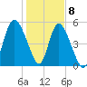 Hutchinson Island tide chart for Friday, January 8, 2021