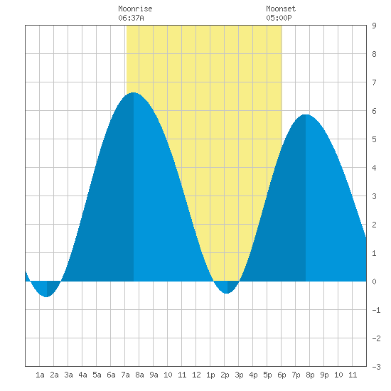 Hutchinson Island tide chart for Wednesday, February 10, 2021