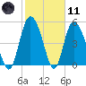 Hutchinson Island tide chart for Thursday, February 11, 2021