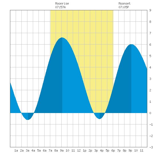 Hutchinson Island tide chart for Friday, February 12, 2021