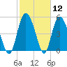 Hutchinson Island tide chart for Friday, February 12, 2021