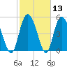 Hutchinson Island tide chart for Saturday, February 13, 2021