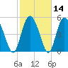 Hutchinson Island tide chart for Sunday, February 14, 2021