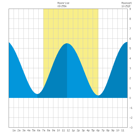Hutchinson Island tide chart for Tuesday, February 16, 2021
